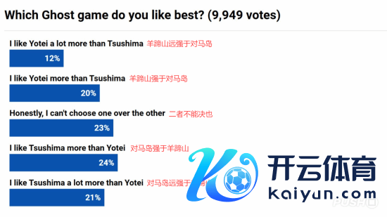 kaiyun官方网站23% 的用户认为续作在各方面王人优于前作-云开平台「中国」kaiyun登录入口